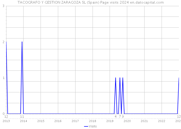 TACOGRAFO Y GESTION ZARAGOZA SL (Spain) Page visits 2024 