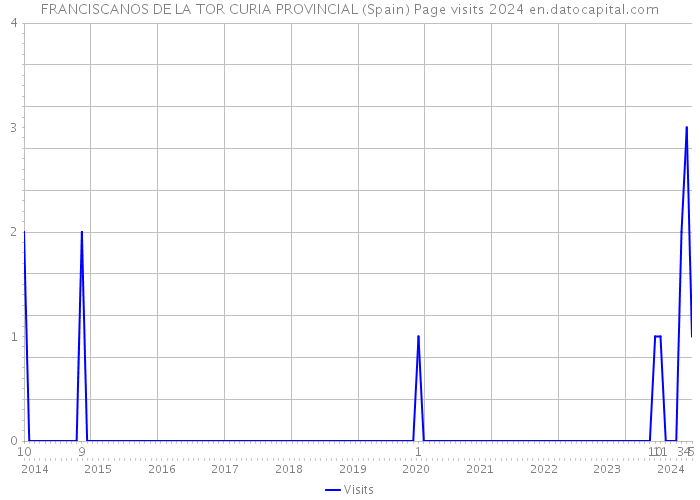 FRANCISCANOS DE LA TOR CURIA PROVINCIAL (Spain) Page visits 2024 