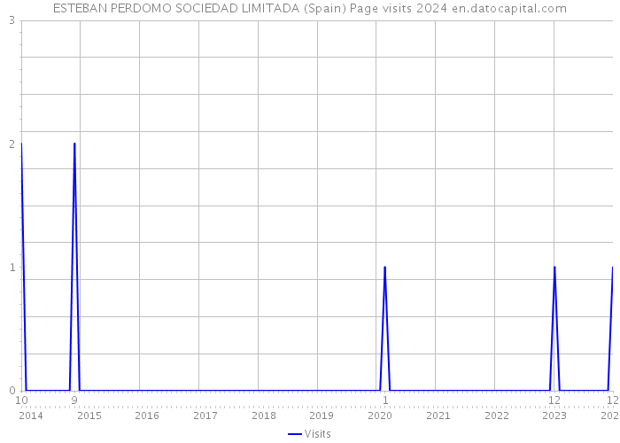 ESTEBAN PERDOMO SOCIEDAD LIMITADA (Spain) Page visits 2024 