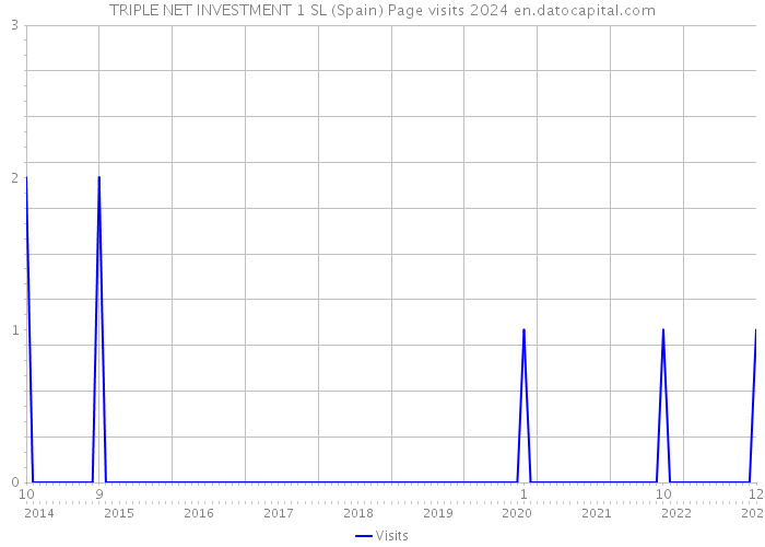 TRIPLE NET INVESTMENT 1 SL (Spain) Page visits 2024 