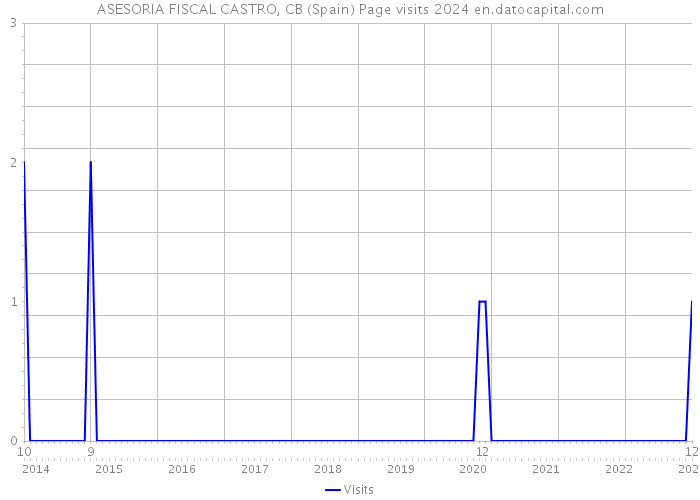 ASESORIA FISCAL CASTRO, CB (Spain) Page visits 2024 