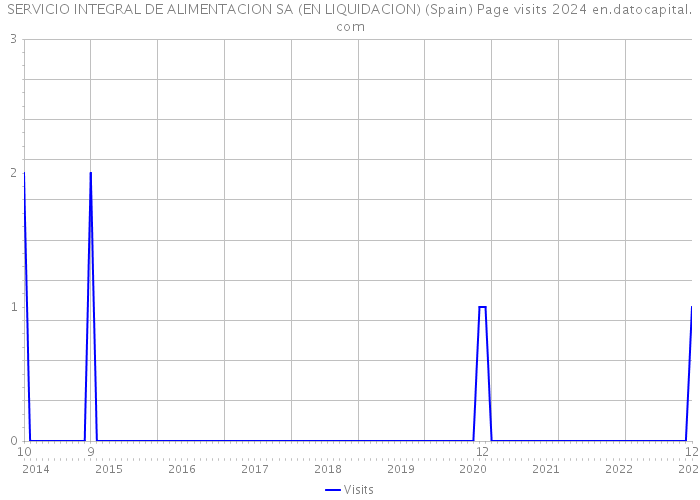 SERVICIO INTEGRAL DE ALIMENTACION SA (EN LIQUIDACION) (Spain) Page visits 2024 