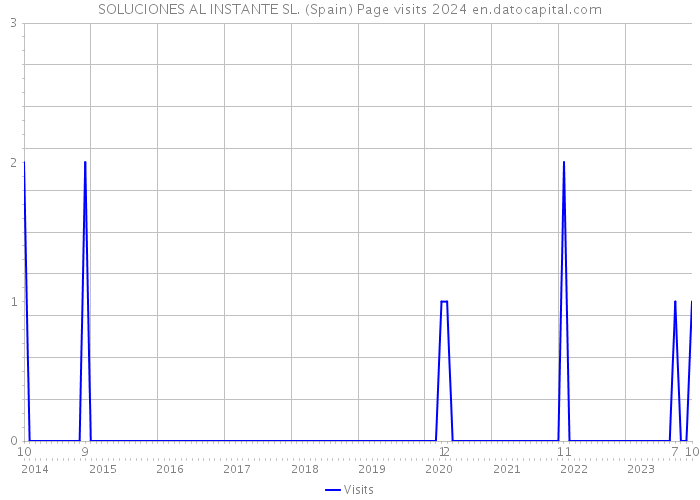 SOLUCIONES AL INSTANTE SL. (Spain) Page visits 2024 