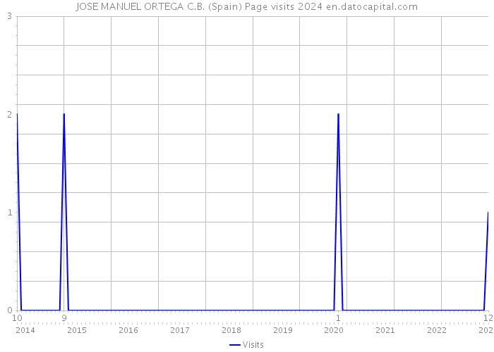 JOSE MANUEL ORTEGA C.B. (Spain) Page visits 2024 