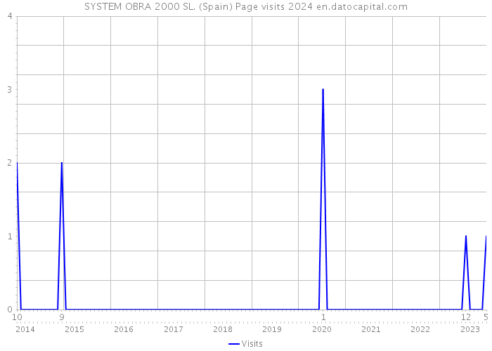 SYSTEM OBRA 2000 SL. (Spain) Page visits 2024 