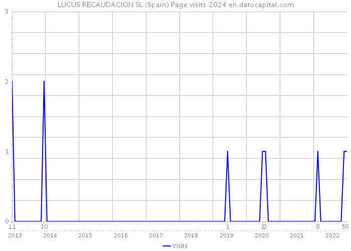 LUCUS RECAUDACION SL (Spain) Page visits 2024 