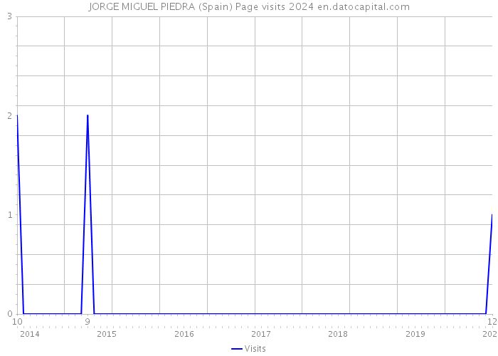 JORGE MIGUEL PIEDRA (Spain) Page visits 2024 