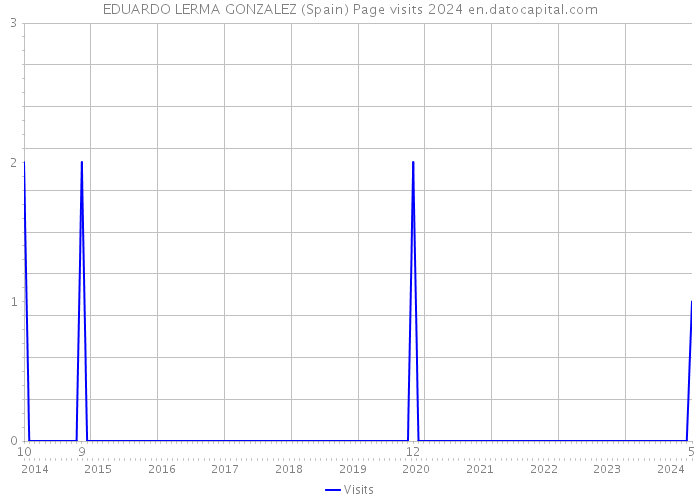 EDUARDO LERMA GONZALEZ (Spain) Page visits 2024 