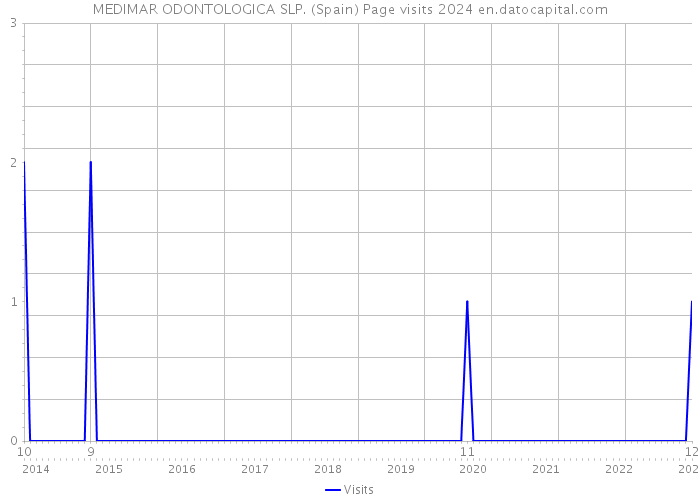 MEDIMAR ODONTOLOGICA SLP. (Spain) Page visits 2024 