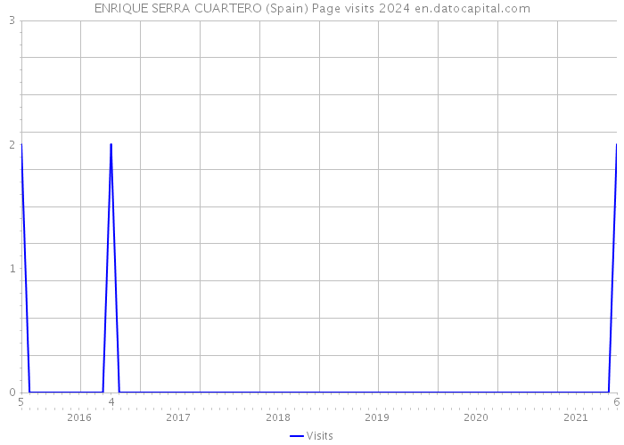 ENRIQUE SERRA CUARTERO (Spain) Page visits 2024 
