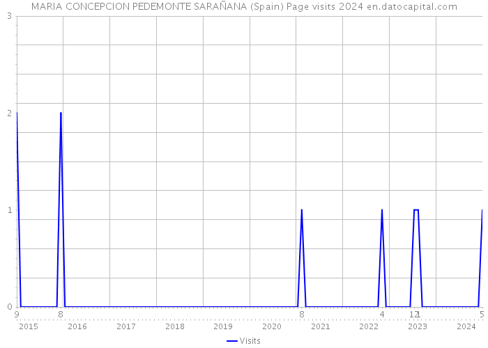MARIA CONCEPCION PEDEMONTE SARAÑANA (Spain) Page visits 2024 