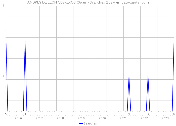 ANDRES DE LEON CEBREROS (Spain) Searches 2024 