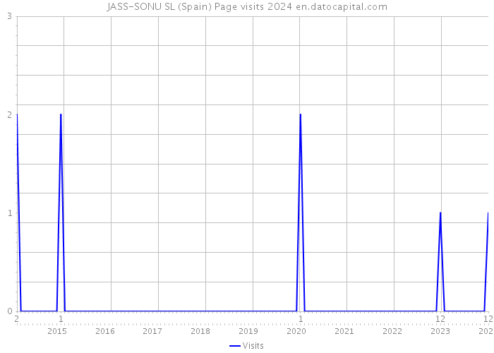JASS-SONU SL (Spain) Page visits 2024 