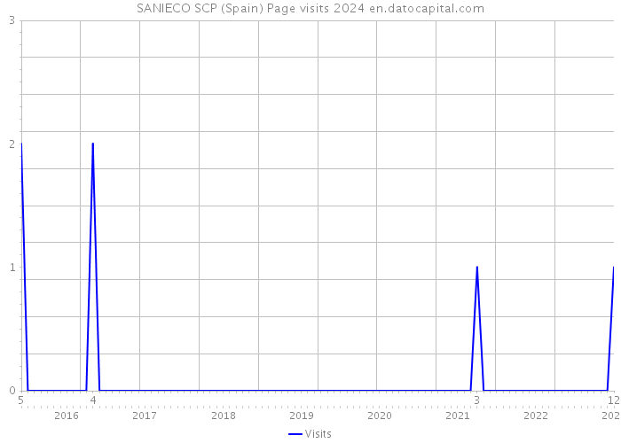 SANIECO SCP (Spain) Page visits 2024 