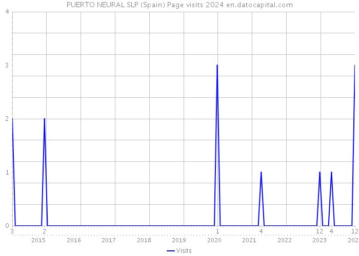 PUERTO NEURAL SLP (Spain) Page visits 2024 