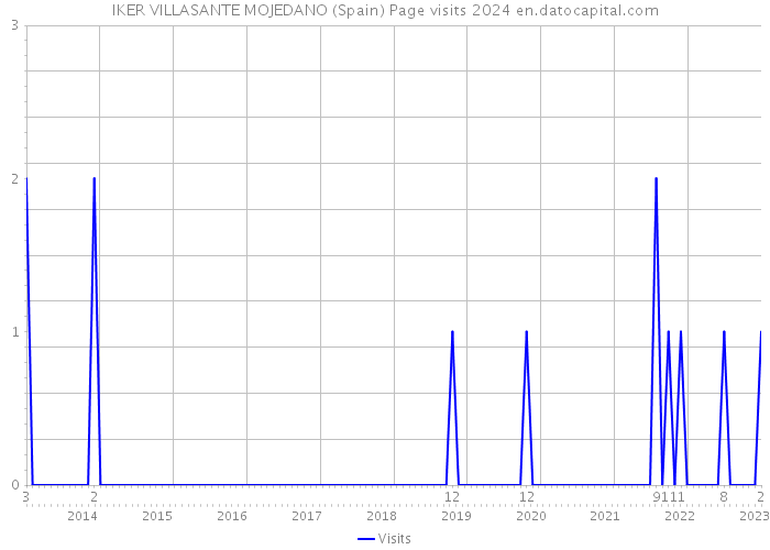 IKER VILLASANTE MOJEDANO (Spain) Page visits 2024 