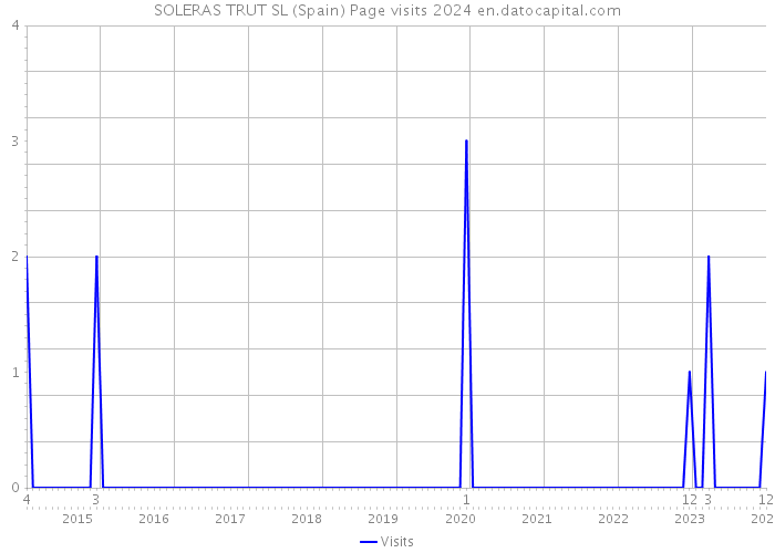 SOLERAS TRUT SL (Spain) Page visits 2024 