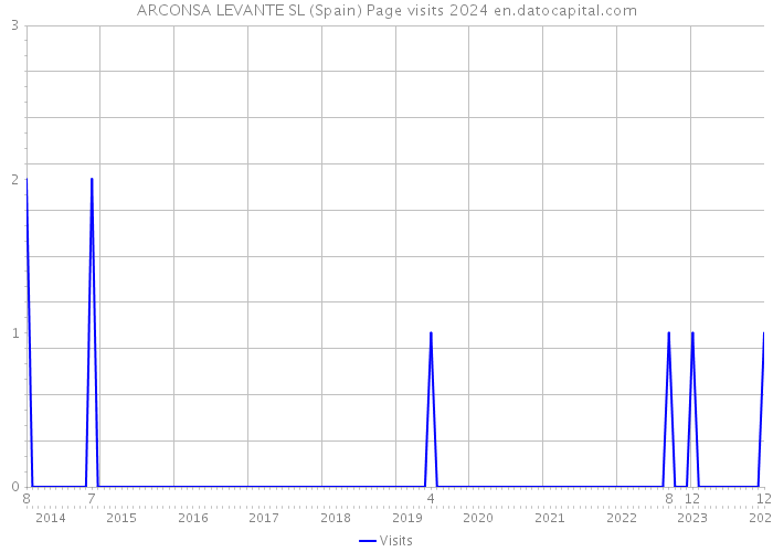 ARCONSA LEVANTE SL (Spain) Page visits 2024 