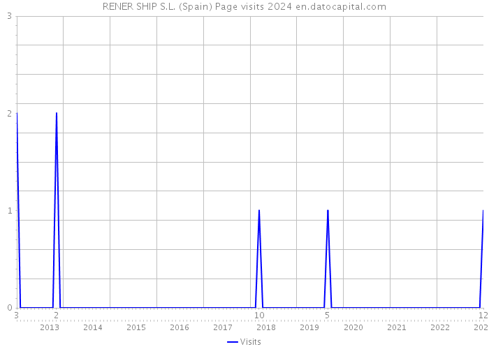 RENER SHIP S.L. (Spain) Page visits 2024 