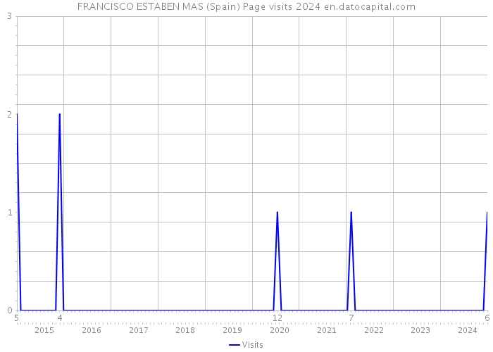 FRANCISCO ESTABEN MAS (Spain) Page visits 2024 