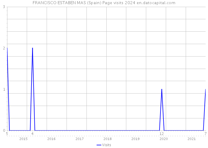 FRANCISCO ESTABEN MAS (Spain) Page visits 2024 