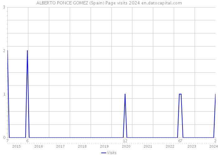 ALBERTO PONCE GOMEZ (Spain) Page visits 2024 