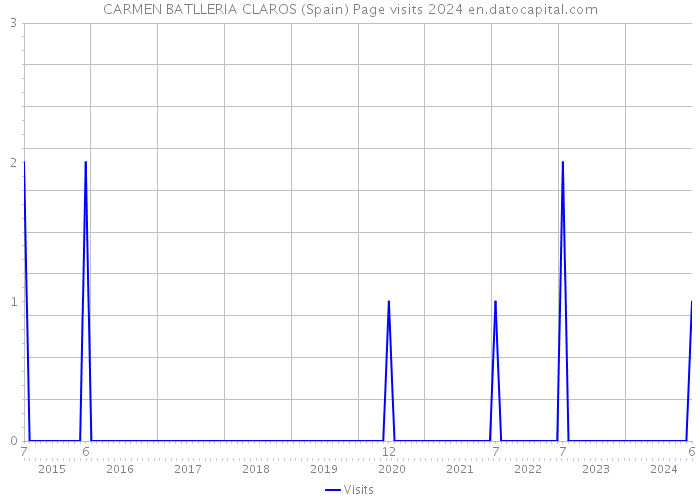 CARMEN BATLLERIA CLAROS (Spain) Page visits 2024 