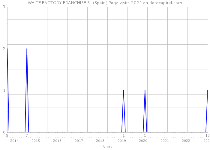 WHITE FACTORY FRANCHISE SL (Spain) Page visits 2024 