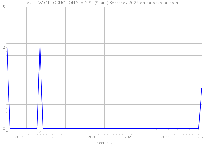 MULTIVAC PRODUCTION SPAIN SL (Spain) Searches 2024 