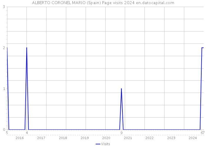 ALBERTO CORONEL MARIO (Spain) Page visits 2024 