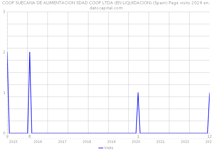 COOP SUECANA DE ALIMENTACION SDAD COOP LTDA (EN LIQUIDACION) (Spain) Page visits 2024 