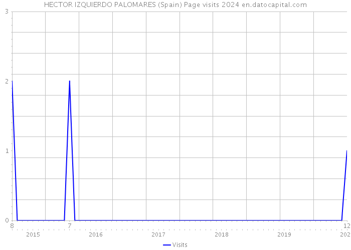HECTOR IZQUIERDO PALOMARES (Spain) Page visits 2024 
