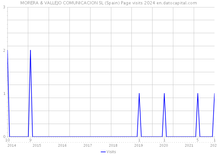 MORERA & VALLEJO COMUNICACION SL (Spain) Page visits 2024 