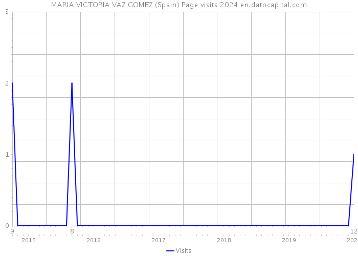 MARIA VICTORIA VAZ GOMEZ (Spain) Page visits 2024 
