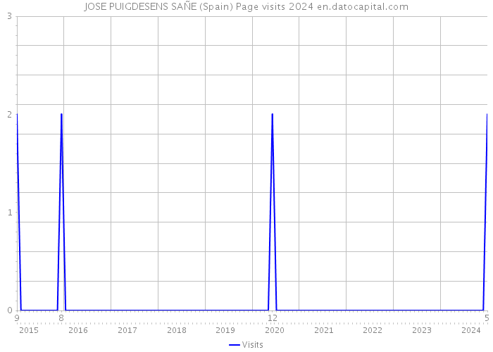 JOSE PUIGDESENS SAÑE (Spain) Page visits 2024 