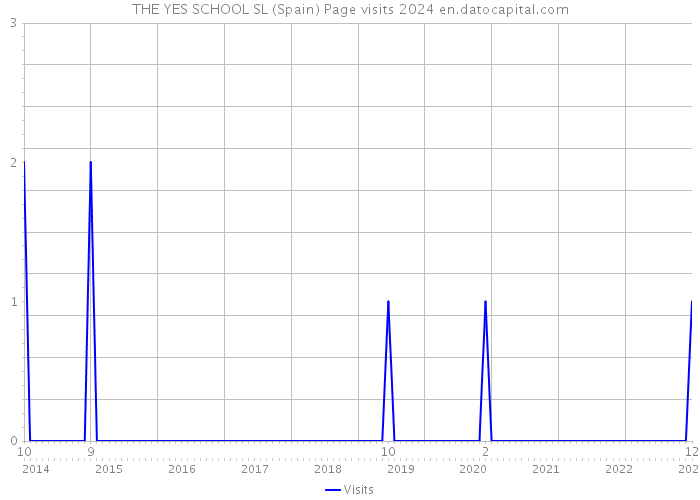 THE YES SCHOOL SL (Spain) Page visits 2024 