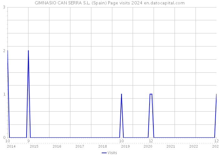 GIMNASIO CAN SERRA S.L. (Spain) Page visits 2024 