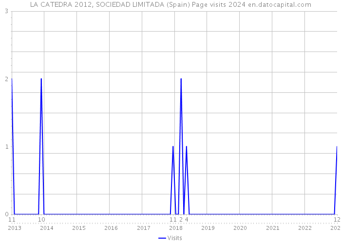 LA CATEDRA 2012, SOCIEDAD LIMITADA (Spain) Page visits 2024 