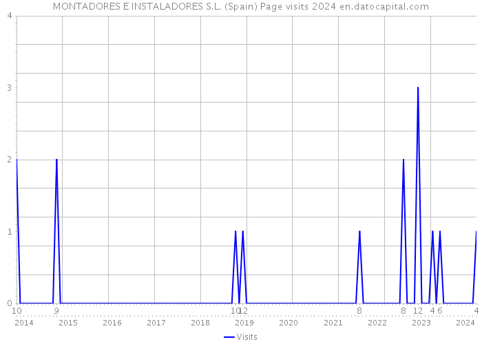 MONTADORES E INSTALADORES S.L. (Spain) Page visits 2024 