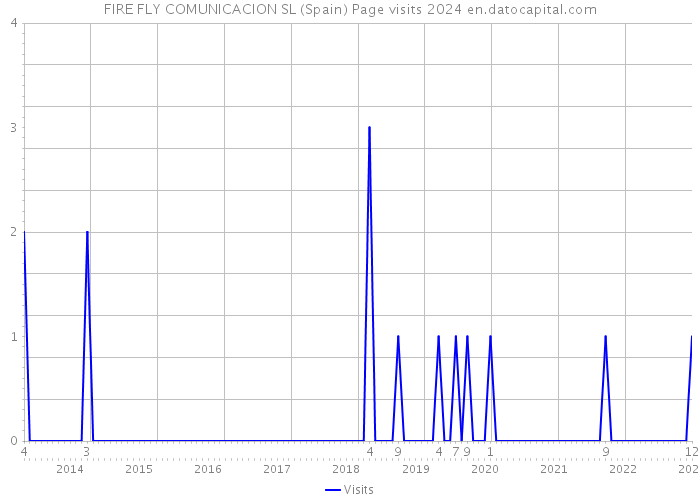FIRE FLY COMUNICACION SL (Spain) Page visits 2024 