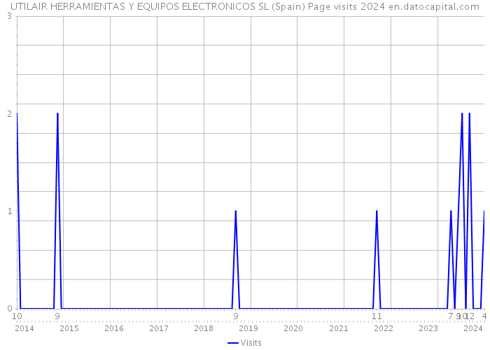 UTILAIR HERRAMIENTAS Y EQUIPOS ELECTRONICOS SL (Spain) Page visits 2024 