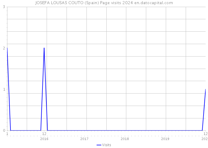 JOSEFA LOUSAS COUTO (Spain) Page visits 2024 