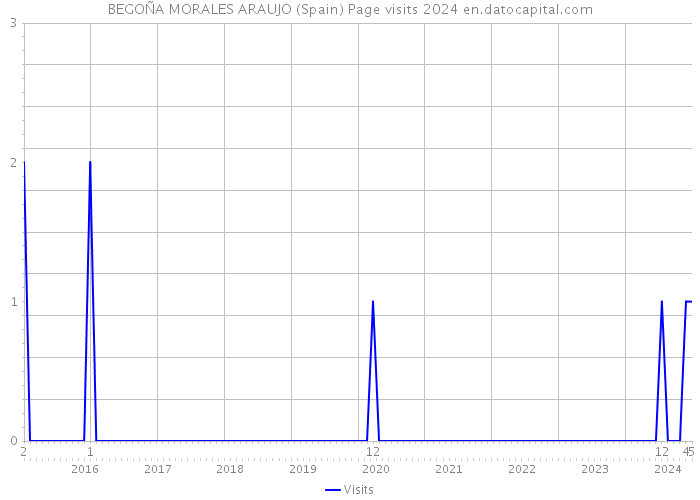 BEGOÑA MORALES ARAUJO (Spain) Page visits 2024 