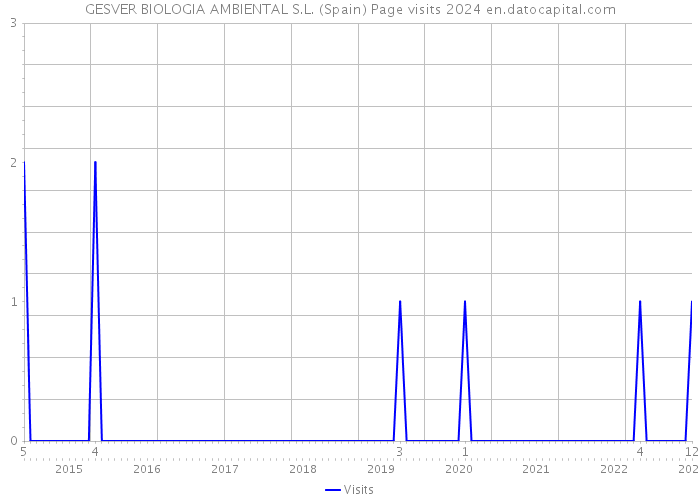 GESVER BIOLOGIA AMBIENTAL S.L. (Spain) Page visits 2024 