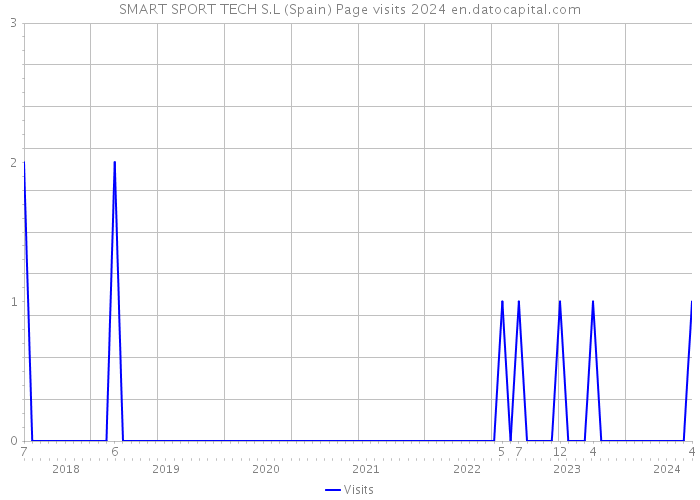 SMART SPORT TECH S.L (Spain) Page visits 2024 