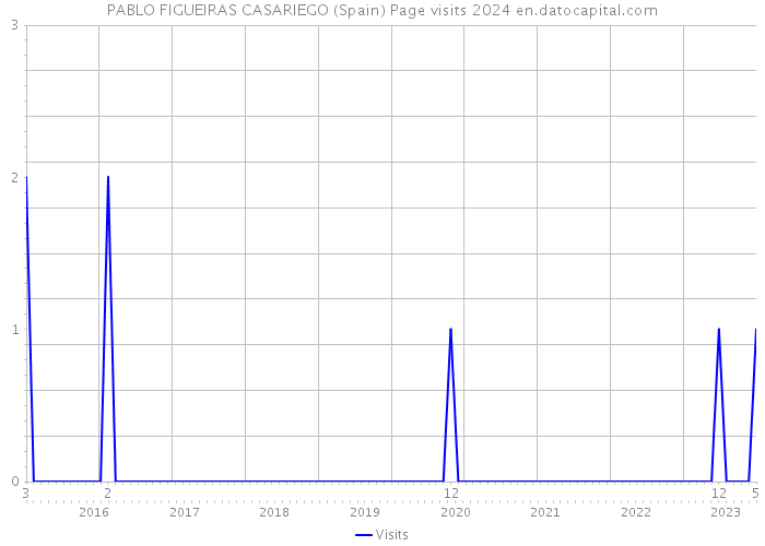 PABLO FIGUEIRAS CASARIEGO (Spain) Page visits 2024 