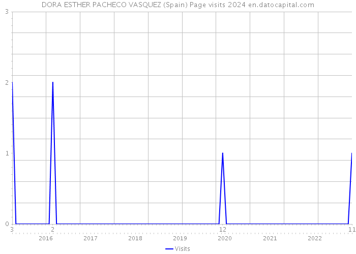 DORA ESTHER PACHECO VASQUEZ (Spain) Page visits 2024 