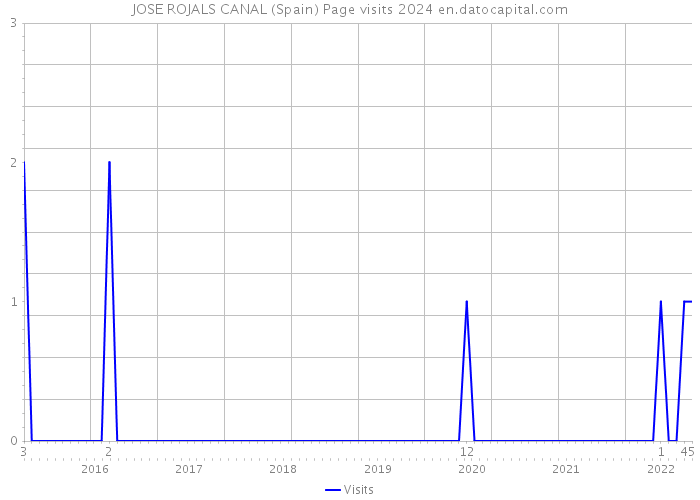 JOSE ROJALS CANAL (Spain) Page visits 2024 