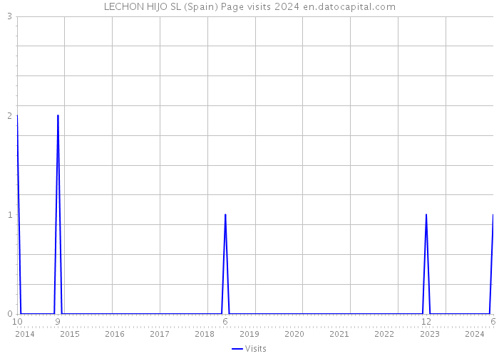 LECHON HIJO SL (Spain) Page visits 2024 