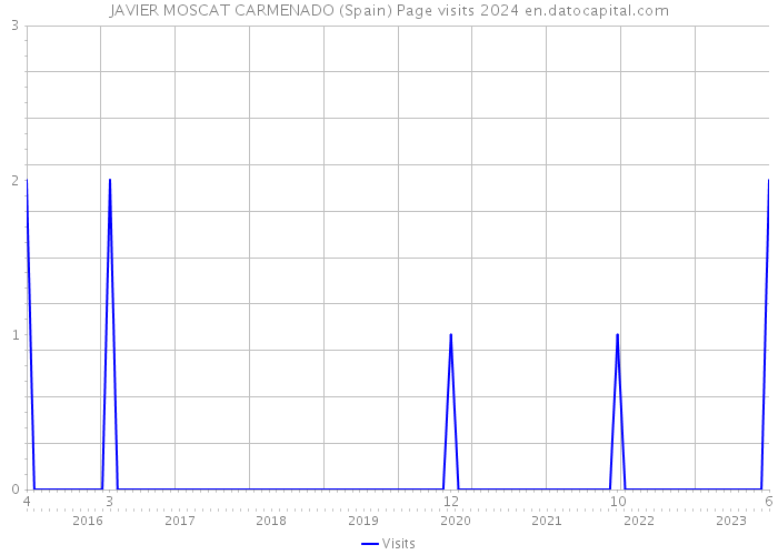 JAVIER MOSCAT CARMENADO (Spain) Page visits 2024 